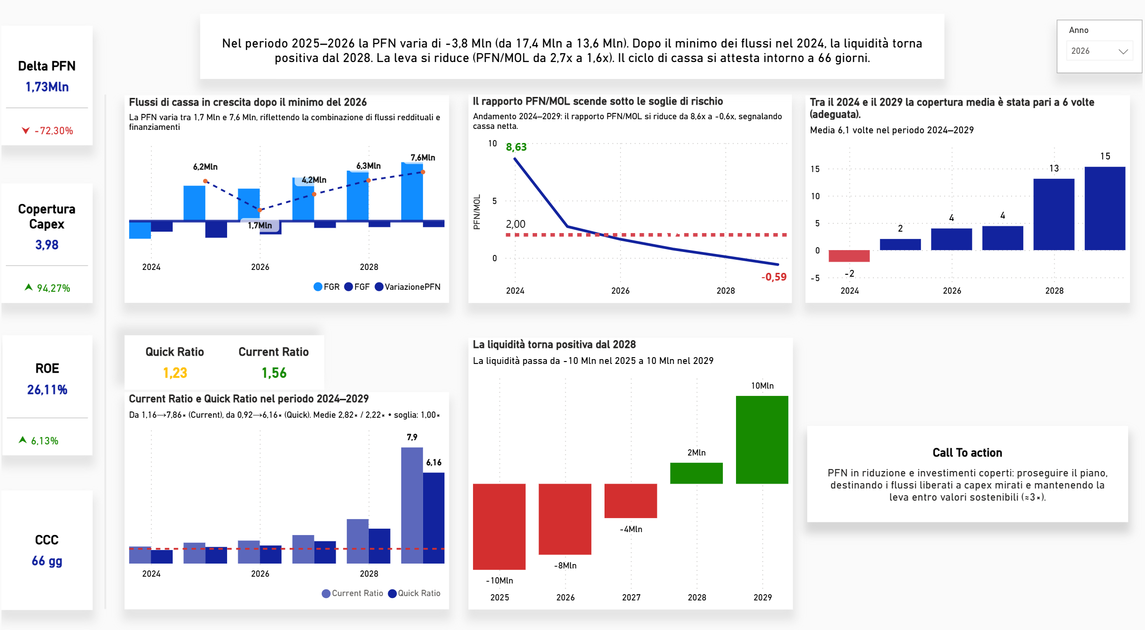 Dashboard Power BI con PFN, liquidità, copertura Capex, ROE e ciclo di cassa